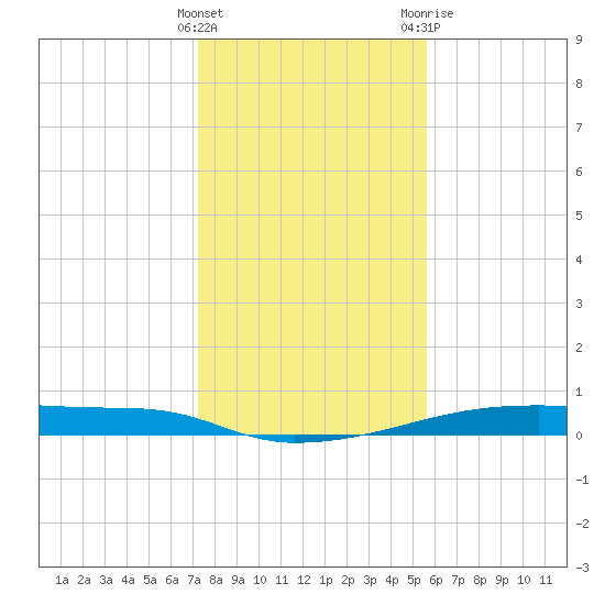 Christmas Bay tide chart for Thursday, January 5, 2023