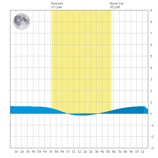 Christmas Bay tide chart for Friday, January 6, 2023