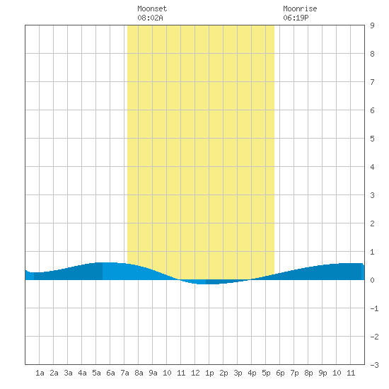 Christmas Bay tide chart for Saturday, January 7, 2023