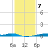 Christmas Bay tide chart for Saturday, January 7, 2023