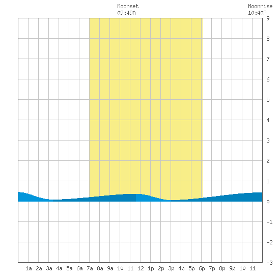 Christmas Bay tide chart for Friday, February 10, 2023