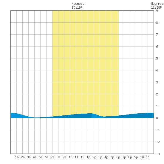 Christmas Bay tide chart for Saturday, February 11, 2023