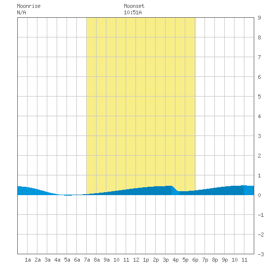 Christmas Bay tide chart for Sunday, February 12, 2023
