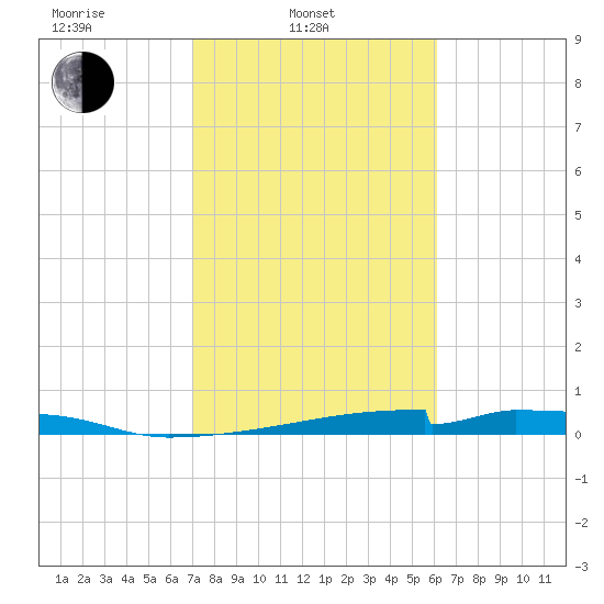 Christmas Bay tide chart for Monday, February 13, 2023