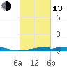 Christmas Bay tide chart for Monday, February 13, 2023