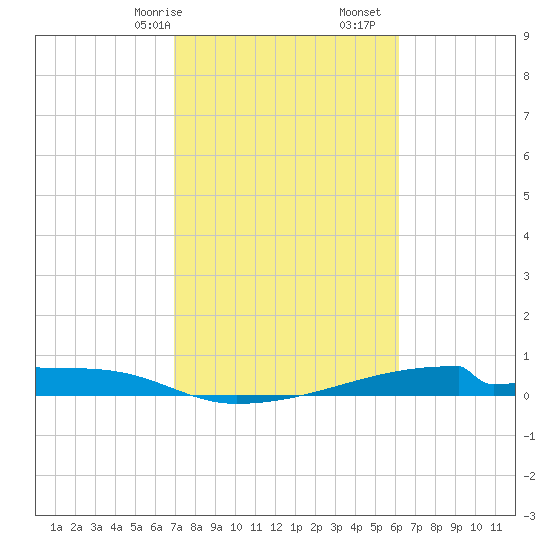 Christmas Bay tide chart for Friday, February 17, 2023