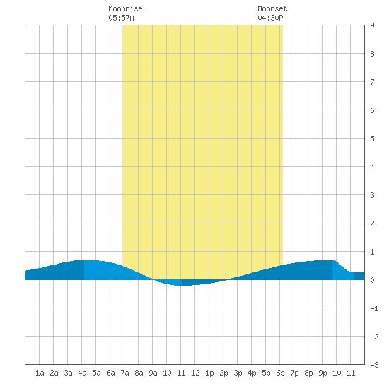 Christmas Bay tide chart for Saturday, February 18, 2023