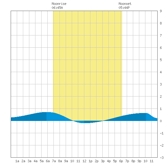 Christmas Bay tide chart for Sunday, February 19, 2023