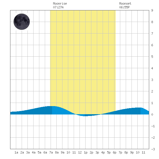 Christmas Bay tide chart for Monday, February 20, 2023
