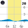 Christmas Bay tide chart for Monday, February 20, 2023