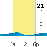 Christmas Bay tide chart for Tuesday, February 21, 2023