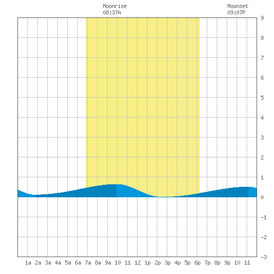 Christmas Bay tide chart for Wednesday, February 22, 2023