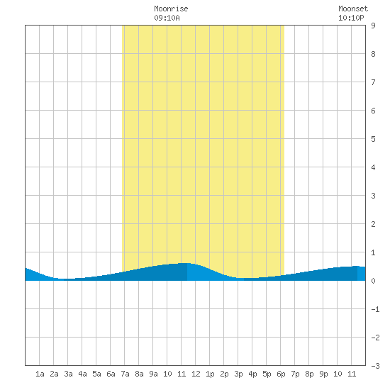 Christmas Bay tide chart for Thursday, February 23, 2023