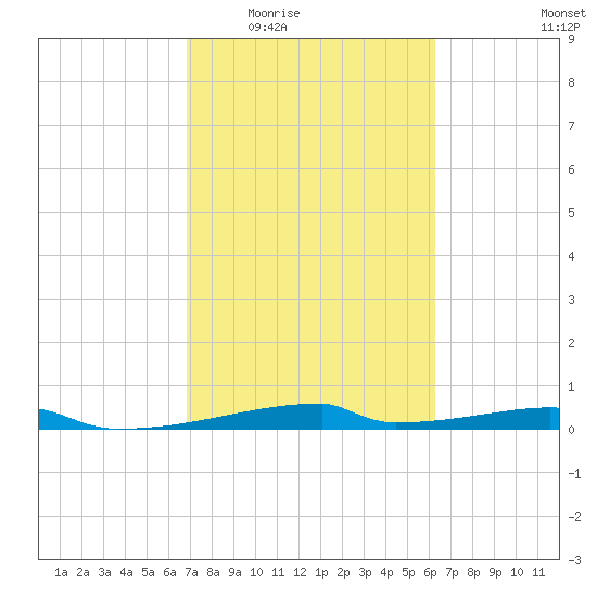 Christmas Bay tide chart for Friday, February 24, 2023