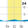 Christmas Bay tide chart for Friday, February 24, 2023