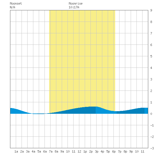 Christmas Bay tide chart for Saturday, February 25, 2023