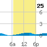 Christmas Bay tide chart for Saturday, February 25, 2023