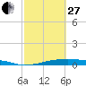 Christmas Bay tide chart for Monday, February 27, 2023