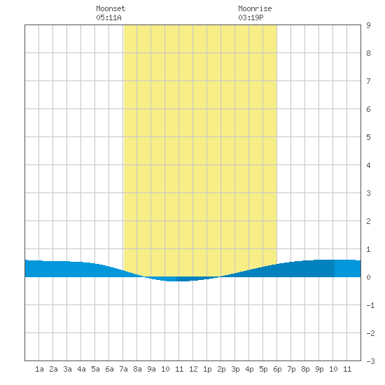 Christmas Bay tide chart for Thursday, February 2, 2023