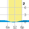 Christmas Bay tide chart for Thursday, February 2, 2023
