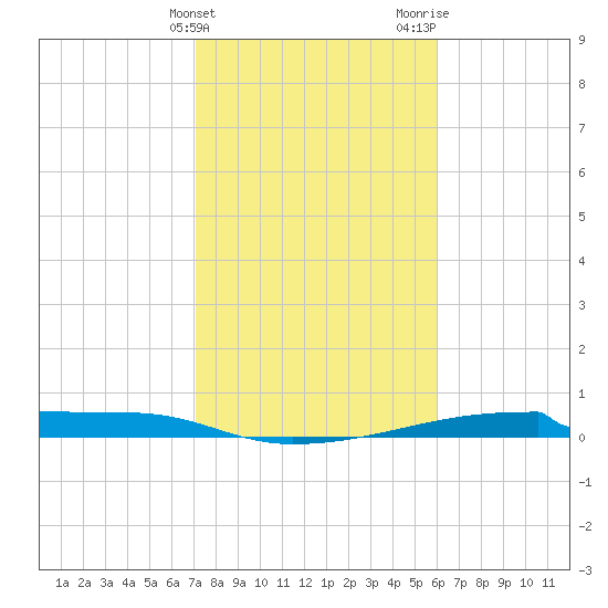 Christmas Bay tide chart for Friday, February 3, 2023