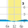 Christmas Bay tide chart for Friday, February 3, 2023