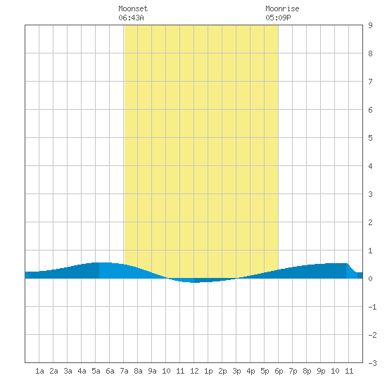 Christmas Bay tide chart for Saturday, February 4, 2023