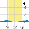 Christmas Bay tide chart for Saturday, February 4, 2023