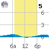 Christmas Bay tide chart for Sunday, February 5, 2023