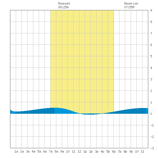 Christmas Bay tide chart for Tuesday, February 7, 2023