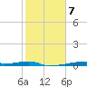 Christmas Bay tide chart for Tuesday, February 7, 2023