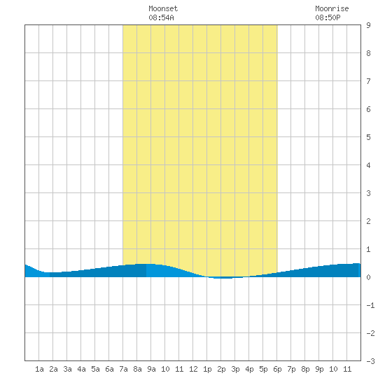 Christmas Bay tide chart for Wednesday, February 8, 2023