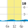 Christmas Bay tide chart for Friday, March 10, 2023