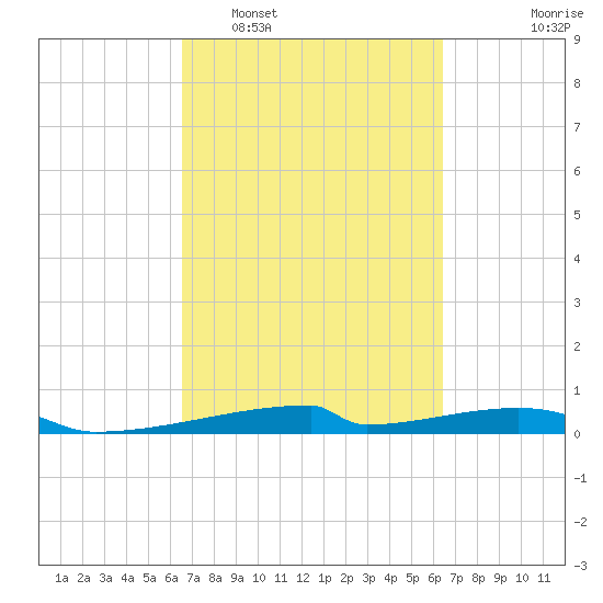 Christmas Bay tide chart for Saturday, March 11, 2023