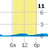 Christmas Bay tide chart for Saturday, March 11, 2023
