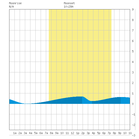 Christmas Bay tide chart for Sunday, March 12, 2023