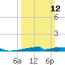 Christmas Bay tide chart for Sunday, March 12, 2023