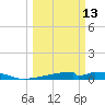 Christmas Bay tide chart for Monday, March 13, 2023