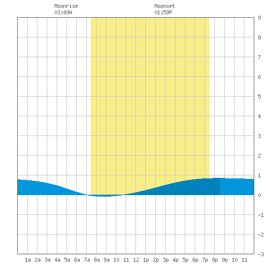 Christmas Bay tide chart for Thursday, March 16, 2023