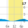 Christmas Bay tide chart for Friday, March 17, 2023