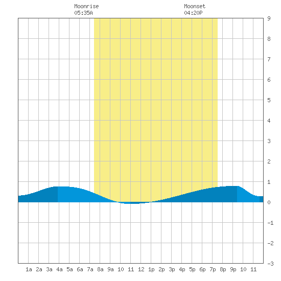 Christmas Bay tide chart for Saturday, March 18, 2023