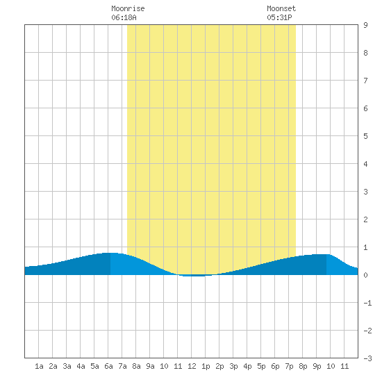 Christmas Bay tide chart for Sunday, March 19, 2023