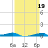 Christmas Bay tide chart for Sunday, March 19, 2023