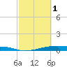 Christmas Bay tide chart for Wednesday, March 1, 2023