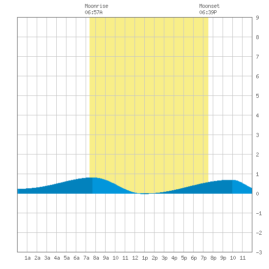 Christmas Bay tide chart for Monday, March 20, 2023