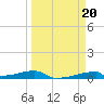 Christmas Bay tide chart for Monday, March 20, 2023