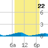 Christmas Bay tide chart for Wednesday, March 22, 2023