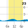 Christmas Bay tide chart for Thursday, March 23, 2023
