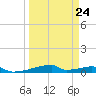 Christmas Bay tide chart for Friday, March 24, 2023