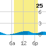 Christmas Bay tide chart for Saturday, March 25, 2023